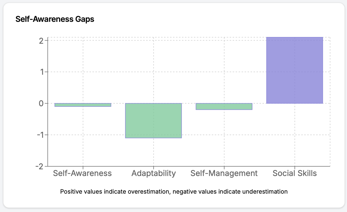 Self-Awareness Gap