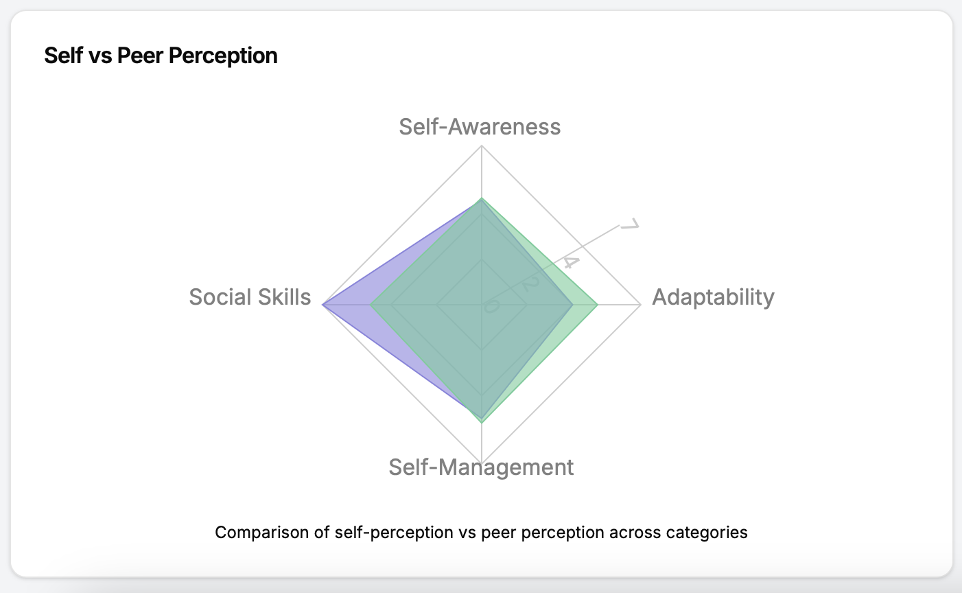 Self vs Peer Perception